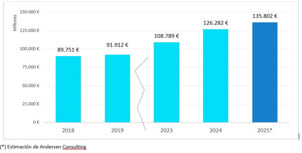 Gráfico de como fue creciendo el turismo en España